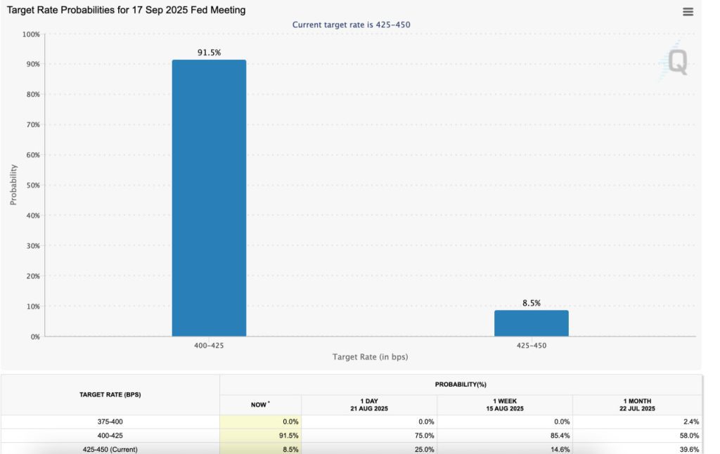 احتمال کاهش نرخ بهره آمریکا در اواخر شهریور
