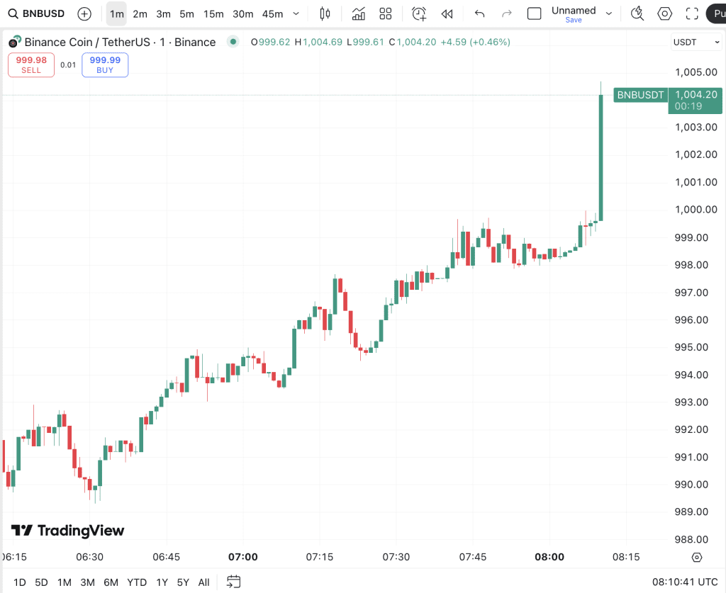 نمودار قیمت بایننس کوین