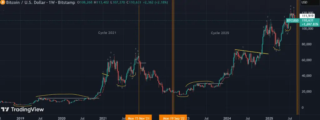 تحلیل BTC 2025-09-07