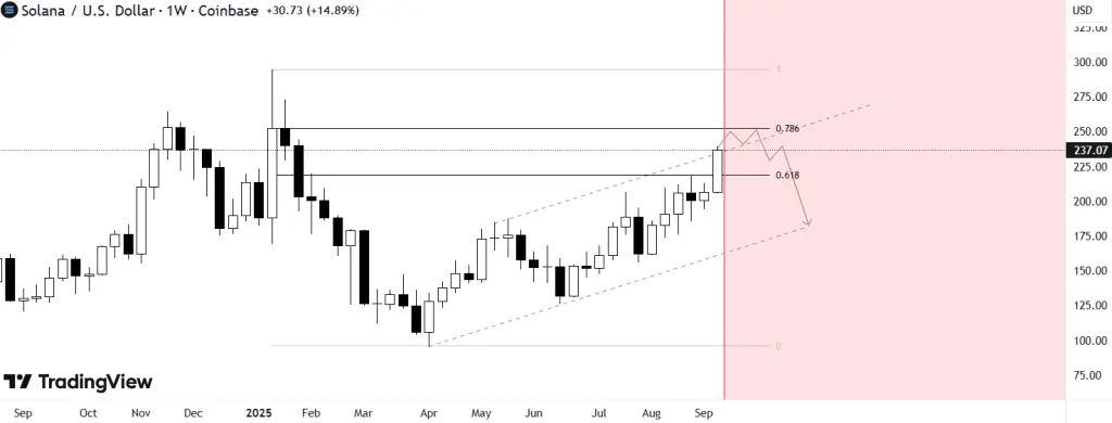 تحلیل SOL 2025-09-12