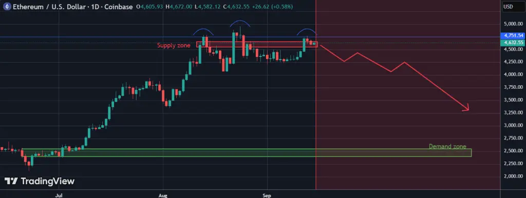 تحلیل ETH 2025-09-15