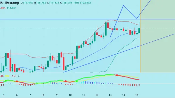نمودار تحلیل بیت کوین — تحلیل روند بیت کوین