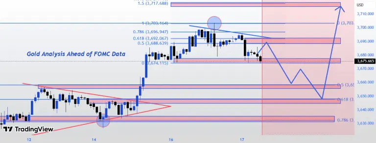 نمودار تحلیل تتر گلد — طلا در لبه تیغ: آیا FOMC باعث شکست مقاومت ۳٬۷۱۸ دلار می‌شه؟