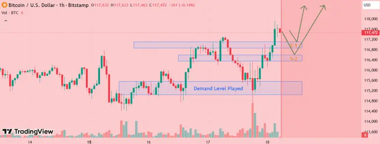 نمودار تحلیل بیت کوین — تحلیل بیت کوین (BTC): احتمال ادامه صعودی