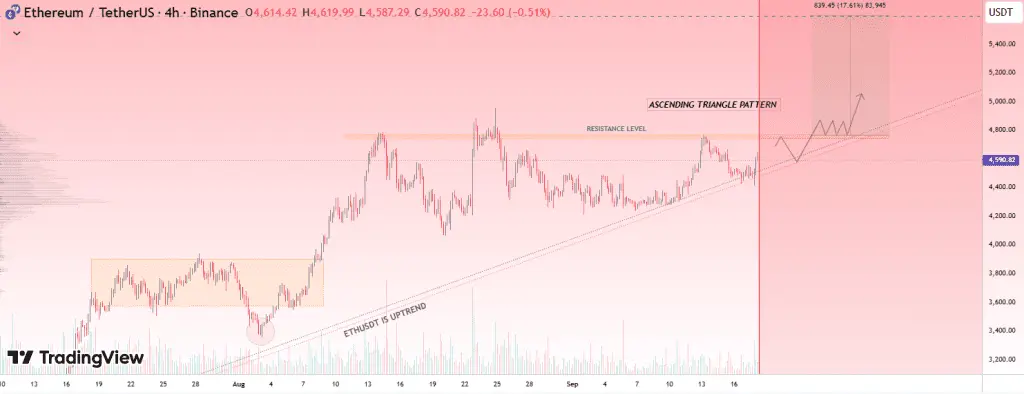 تحلیل ETH 2025-09-18