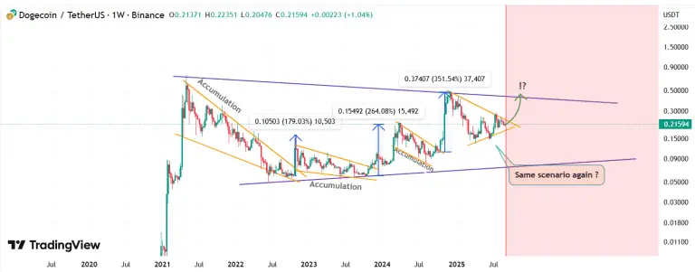 نمودار تحلیل دوج‌کوین — تحلیل دوج کوین: رالی قیمت DOGE