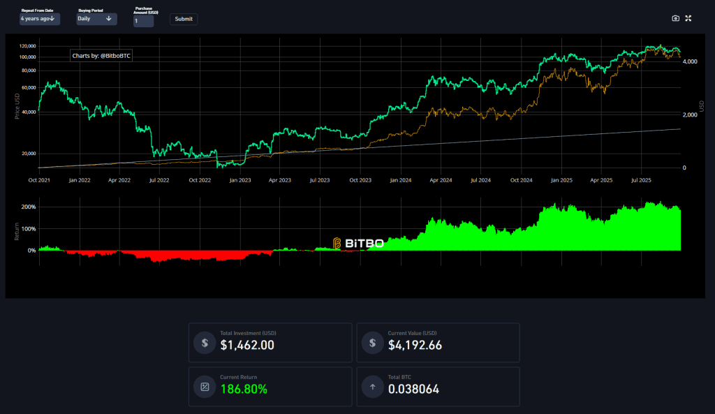 نمودار dca بیت کوین