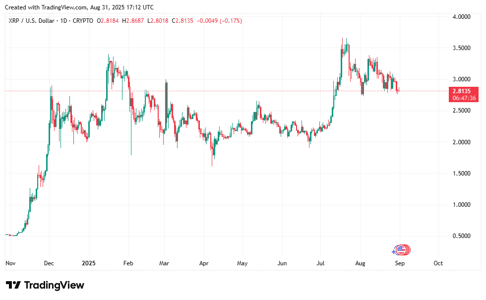 تحلیل نمودار قیمت ریپل
