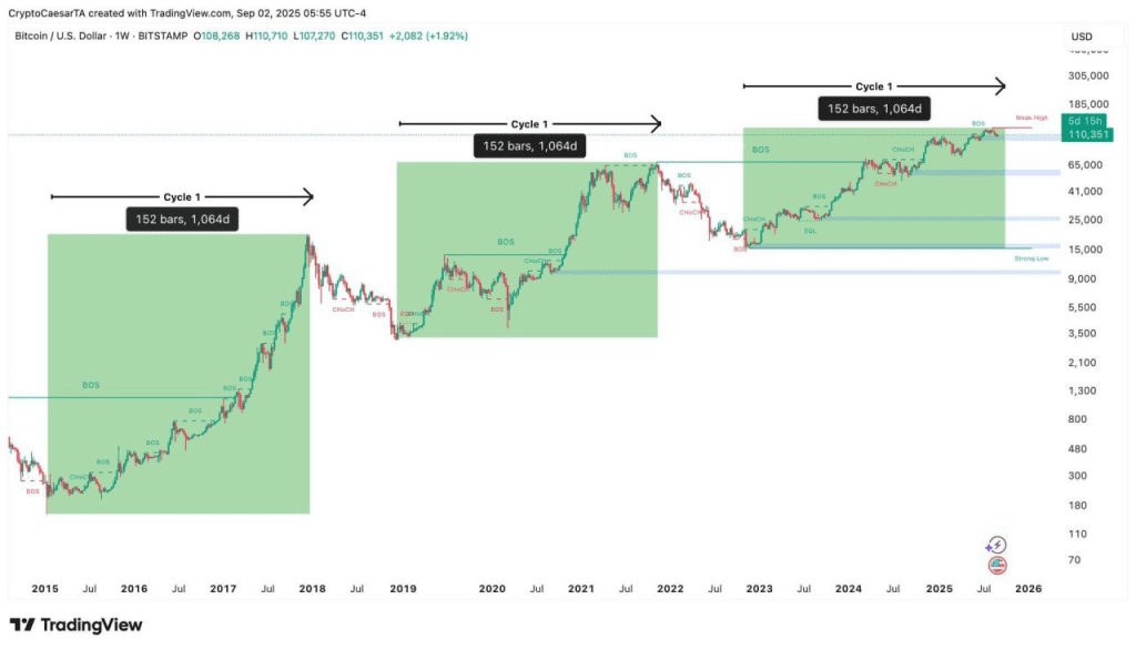 چرخههای بیت کوین