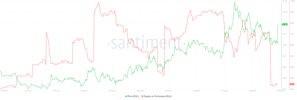 انباشت اولر توسط سرمایه‌گذاران آلت کوین