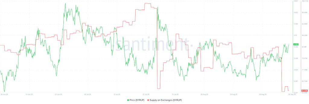انباشت مپل فایننس توسط سرمایه‌گذاران