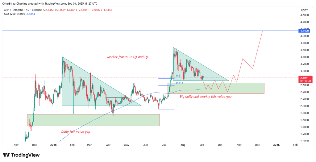 نمودار قیمت XRP