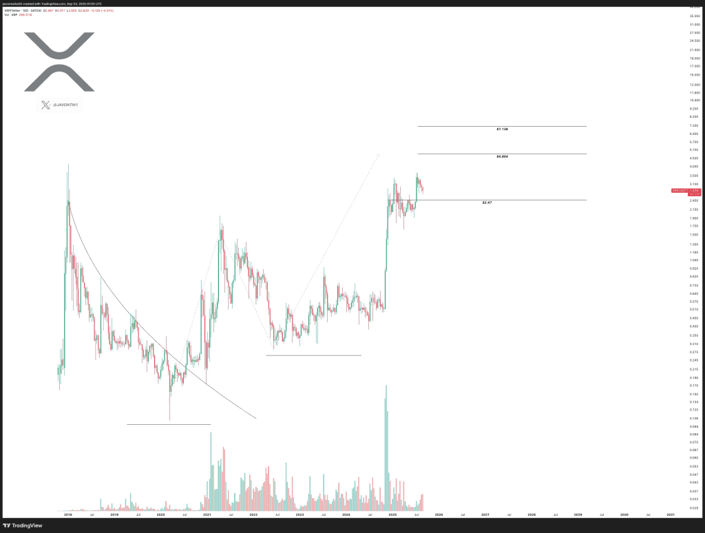 نمودار قیمت ریپل