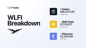 تراکنشهای WLFI