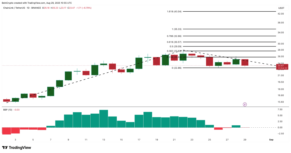 تحلیل نمودار قیمت چین لینک