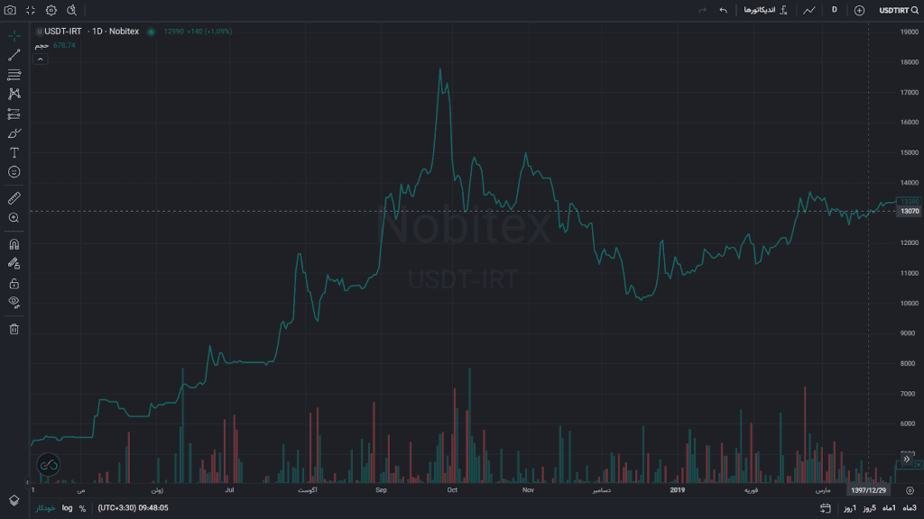 روند قیمت تتر در سال ۱۳۹۷