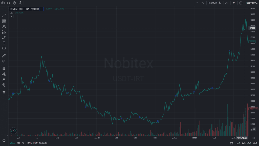 روند قیمت تتر در سال ۱۳۹۸