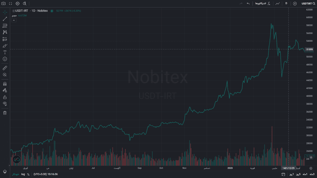 روند قیمت تتر در سال ۱۴۰۱