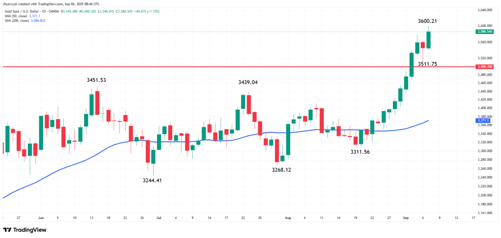 نمودار قیمت طلا