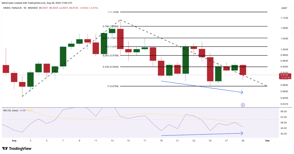 تحلیل نمودار قیمت اوندو فایننس