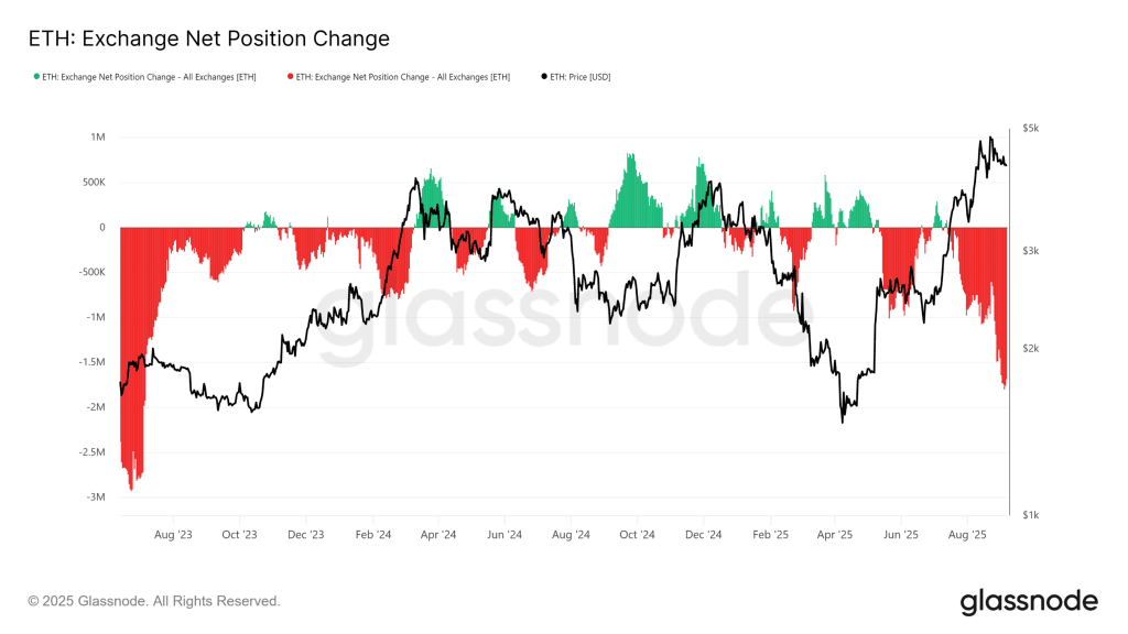 تغییرات پوزیشن خالص صرافی‌ها در ریپل