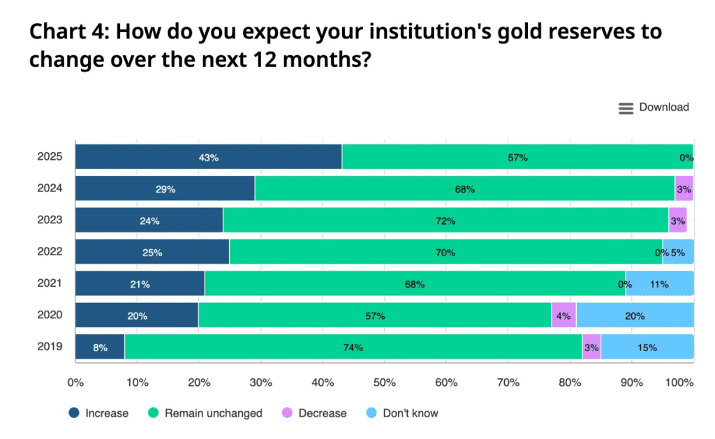 انتظار می‌رود بانک‌های مرکزی خرید طلای خود را افزایش دهند