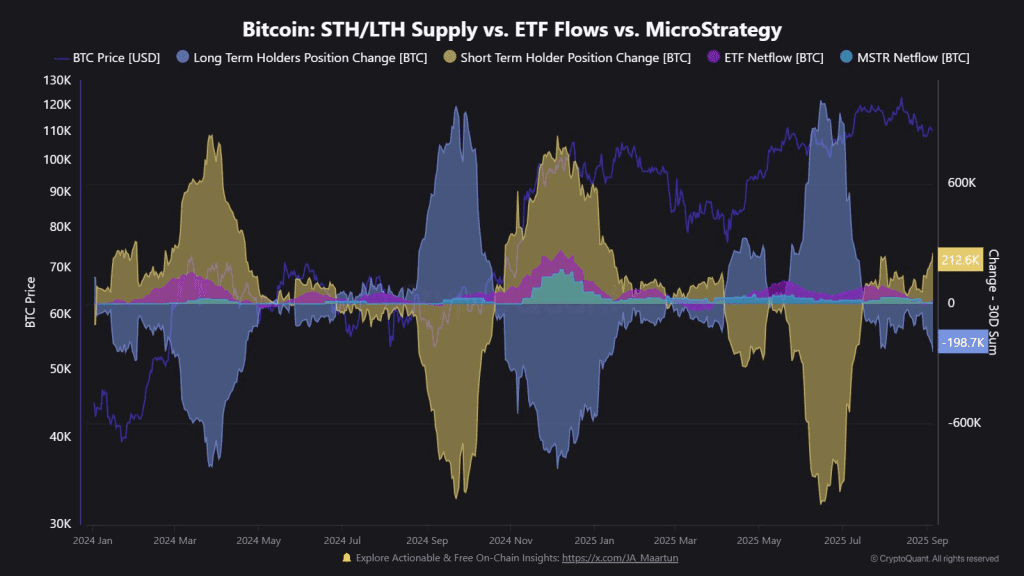 نموداره ماهانه تغییرات در عرضه هولدرهای بلندمدت/کوتاه‌مدت بیت کوین