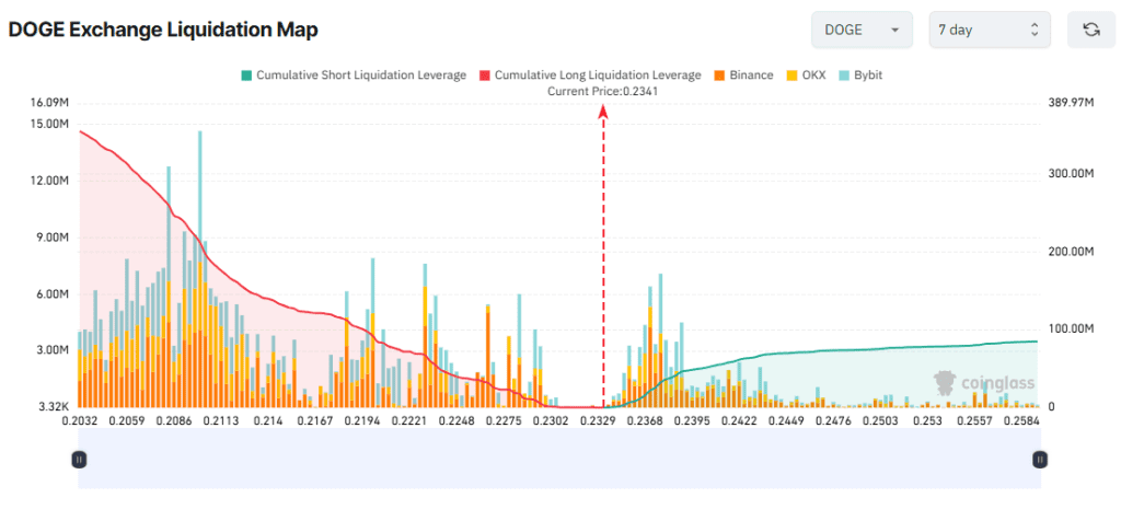 نقشه لیکوییدیشن دوج کوین در صرافی‌های مختلف
