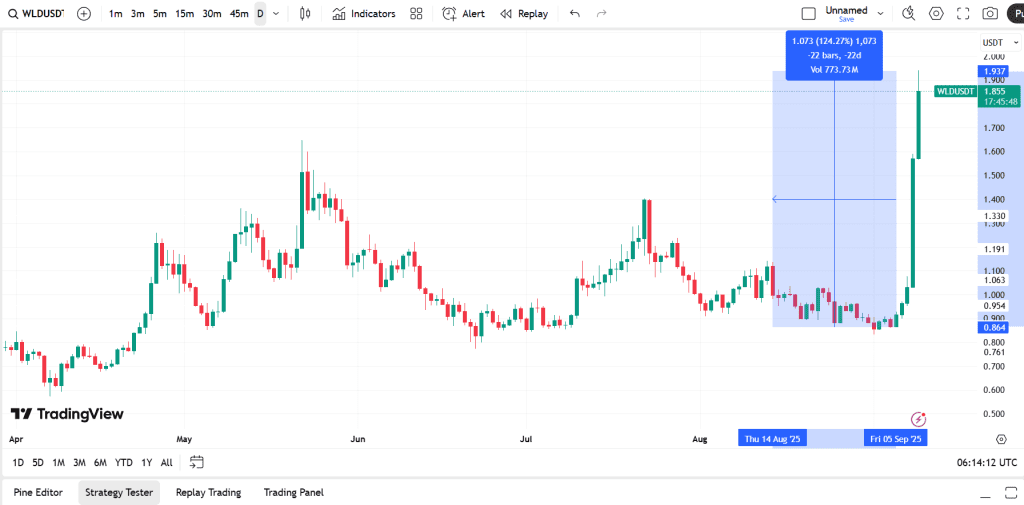 نمودار یک روزه قیمت ورلد کوین