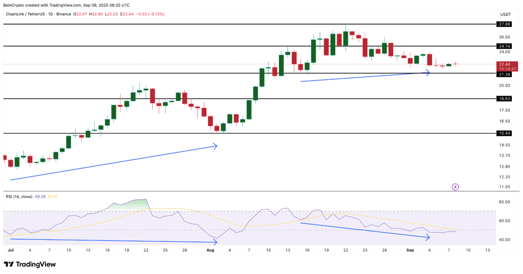 تحلیل نمودار قیمت چین لینک