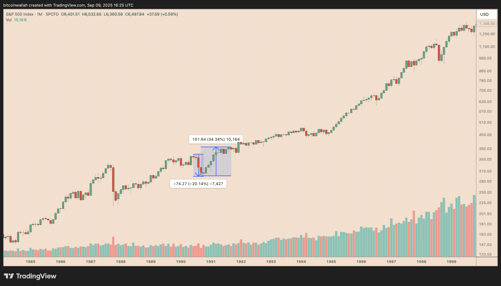 نمودار عملکرد ماهانه قیمت SPX
