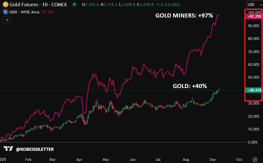 نمودار عملکرد سالانه طلا