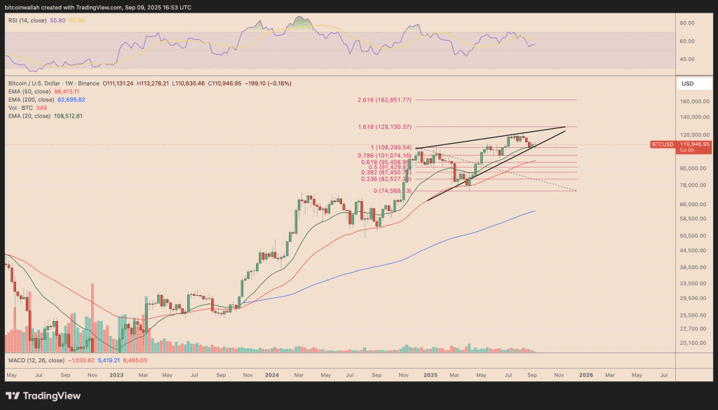 نمودار هفتگی قیمت بیت کوین