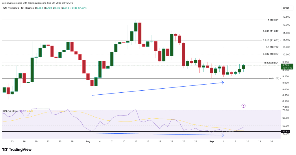 تحلیل قیمت یونی سواپ