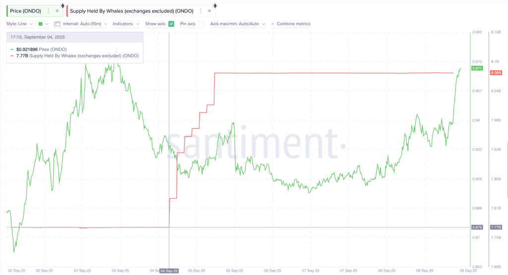 نهنگ‌های کریپتو در حال خرید اوندو