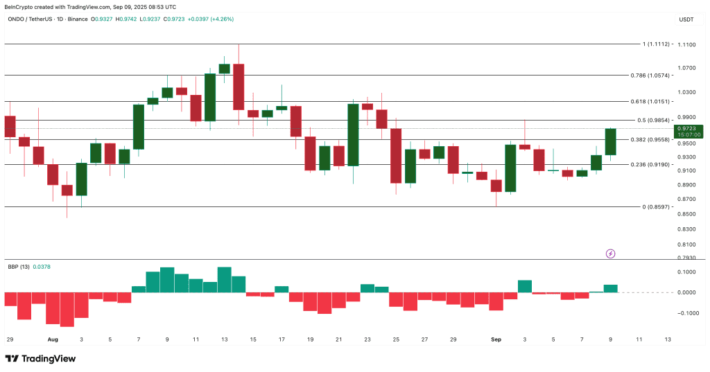 تحلیل قیمت اوندو