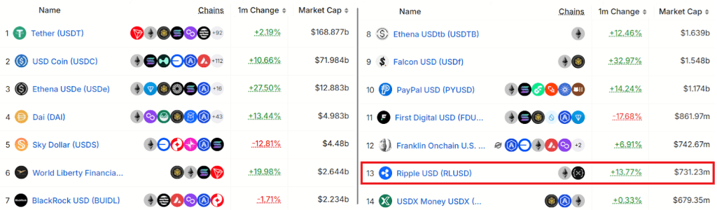 رتبهبندی برترین استیبل کوینهای بازار و جایگاه سیزدهم برای RLUSD