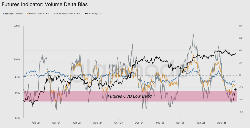 اندیکاتور فیوچرز بیت کوین: VDB