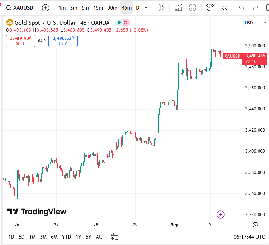 نمودار قیمت طلا
