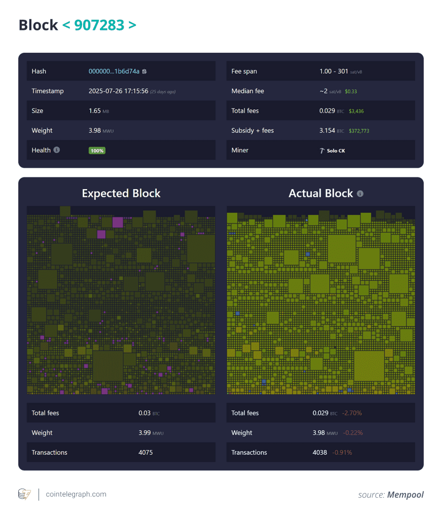 ماینری که ۳.۱۲۵ بیت کوین پاداش گرفت.