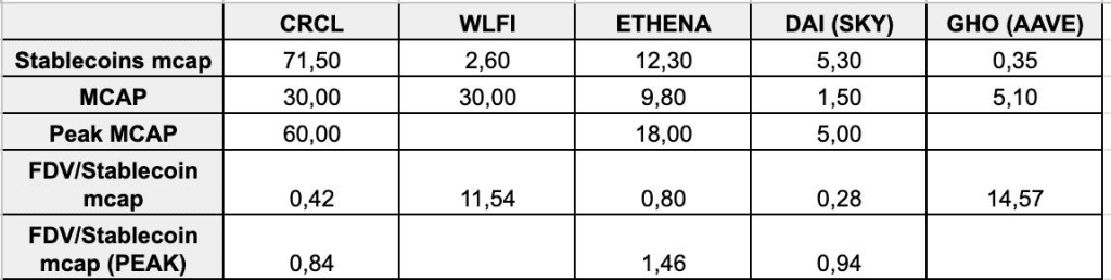 مقایسه FDV توکن WLFI و ارزهایی مثل دای و اتنا