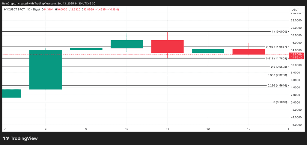 نمودار قیمت MYX