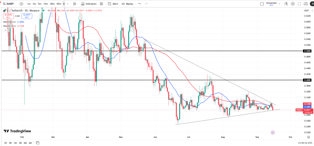 نمودار یک روزه قیمت سونیک