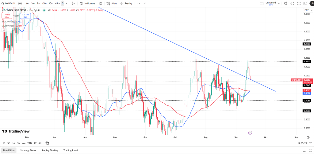 نمودار قیمت اوندو
