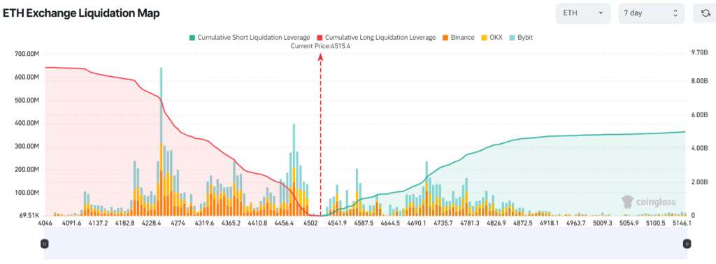 نقشه لیکوییدیشن اتریوم در صرافی‌های مختلف
