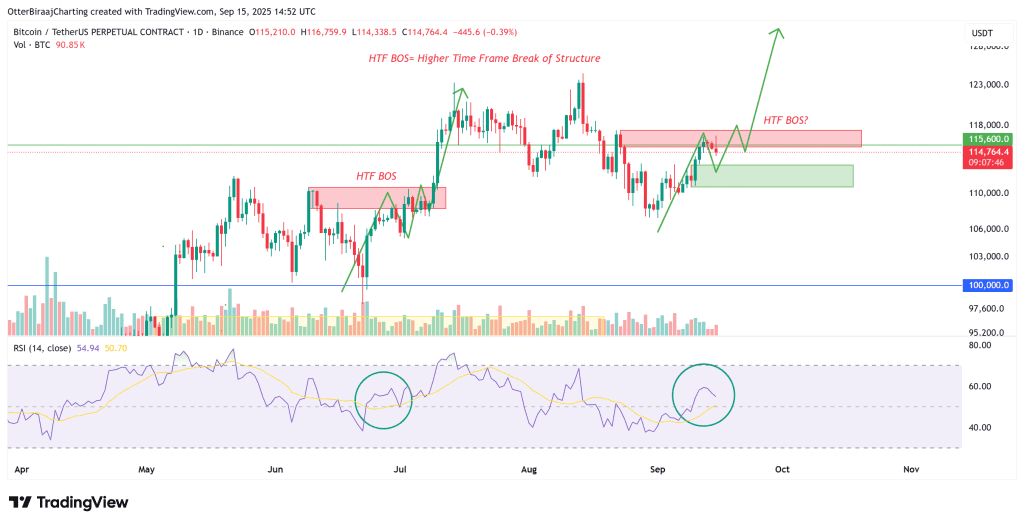 نمودار روزانه قیمت بیت کوین