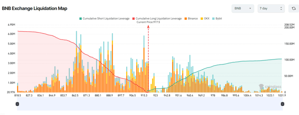 نقشه لیکوییدیشن بایننس کوین در صرافی‌ها
