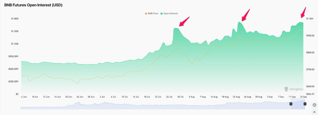 نمودار مربوط به اوپن اینترست فیوچرز بایننس کوین
