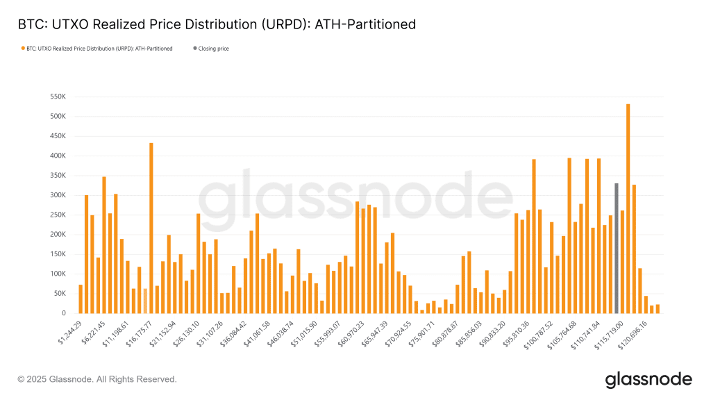 نمودار شاخص URPD