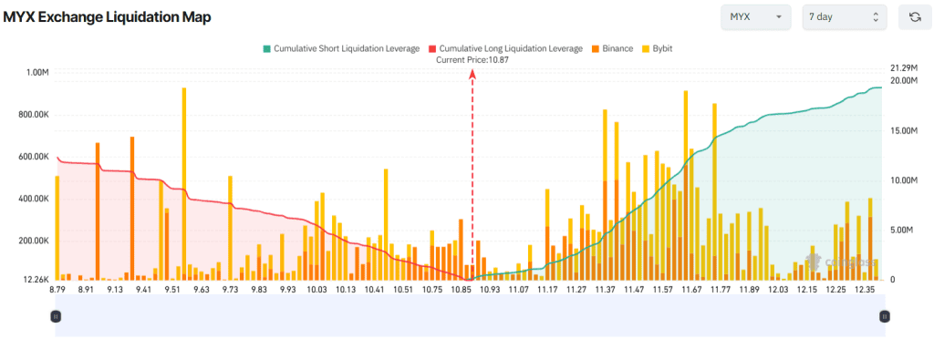 نقشه لیکوییدیشن MYX Finance در صرافی‌های مختلف
